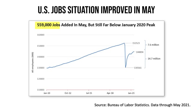 May Jobs Situation Report